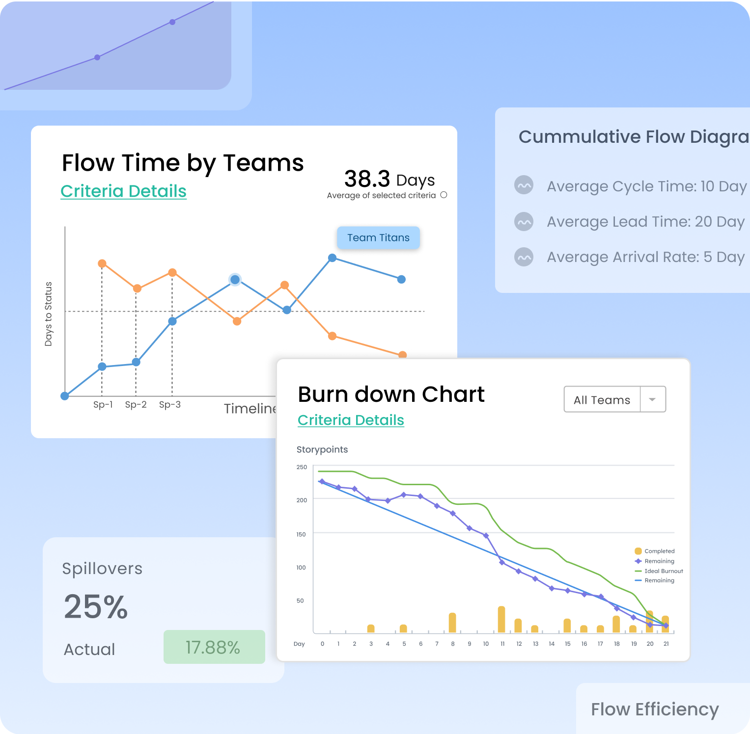 Visual showing multiple Kendis dashboard types for tracking Agile delivery and team performance metrics.